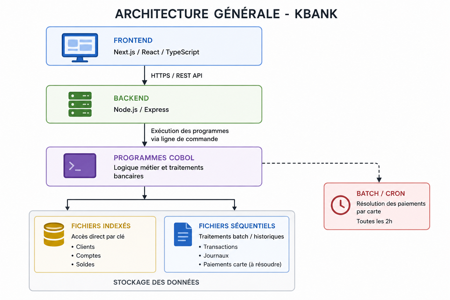 Architecture générale KBank